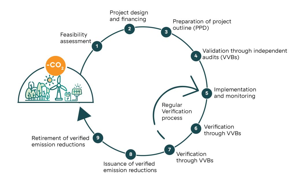 Carbon credit process
